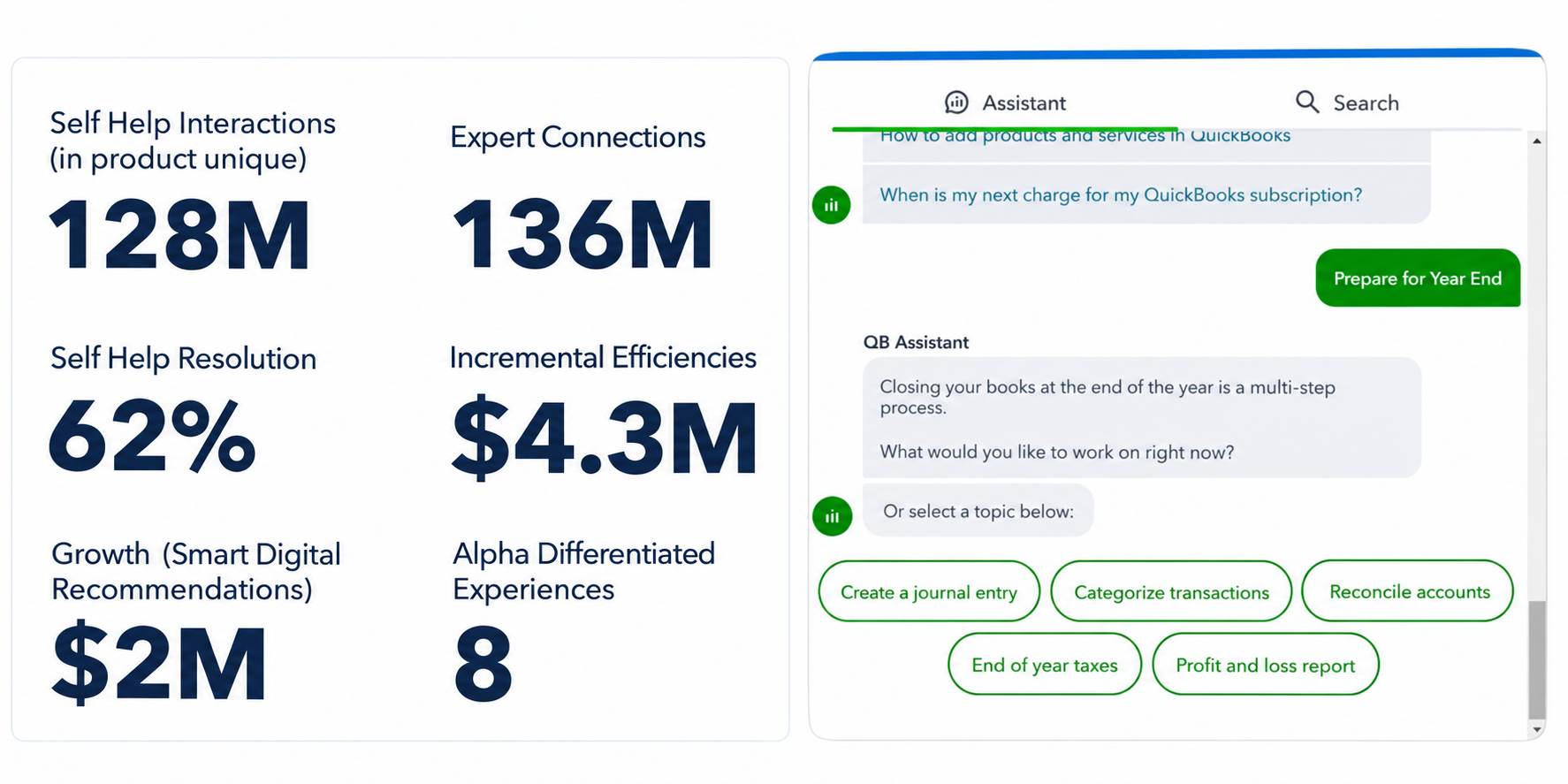 QuickBooks self-service impact metrics — 128M self-help interactions, 62% self-help resolution, $2M growth from smart digital recommendations, 136M expert connections, $4.3M incremental efficiencies, 8 alpha differentiated experiences — alongside the QB Assistant conversational support interface
